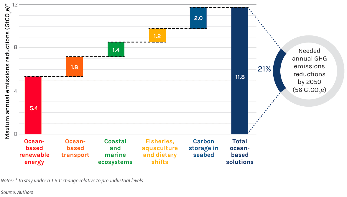 World Resources Institute. Turning the Tide: Ocean-based solutions could close the emissions gap by 21%