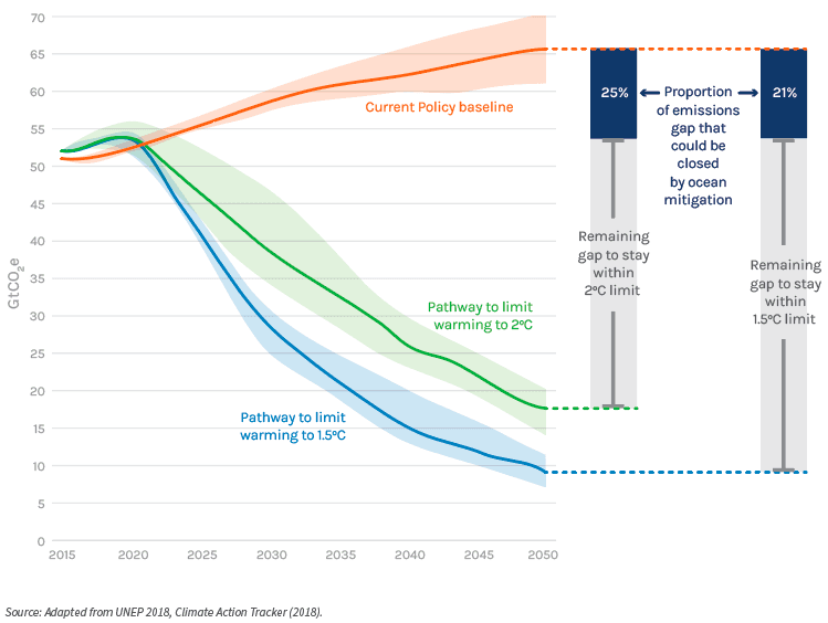 World Resources Institute. Turning the Tide: Ocean-based solutions could close the emissions gap by 21%